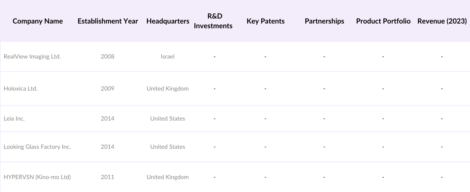 Global Holographic Displays Market Players
