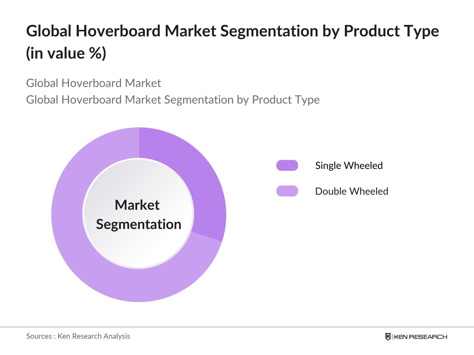 Global Hoverboard Market Share
