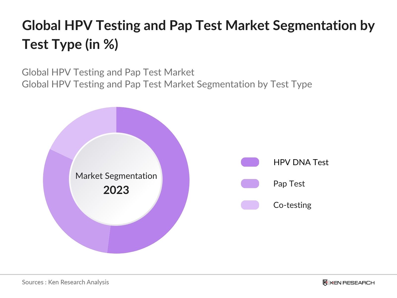 Global HPV Testing and Pap Test Market Segmentation by Test Type