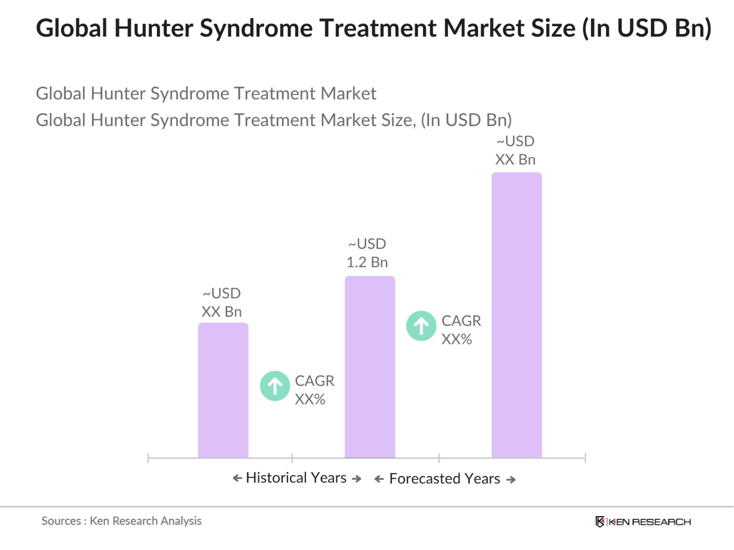 Global Hunter Syndrome Treatment Market Size