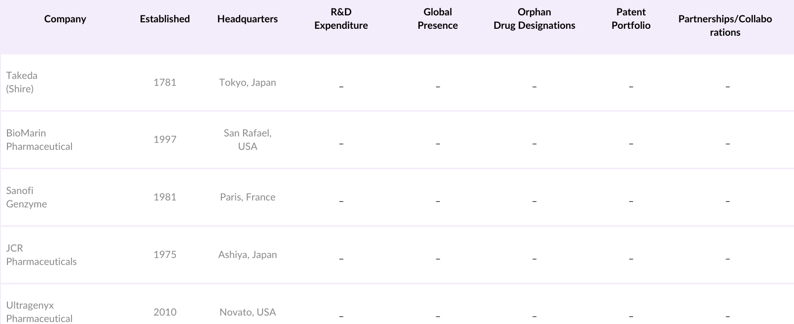 Global Hunter Syndrome Treatment Market Competitive Landscape