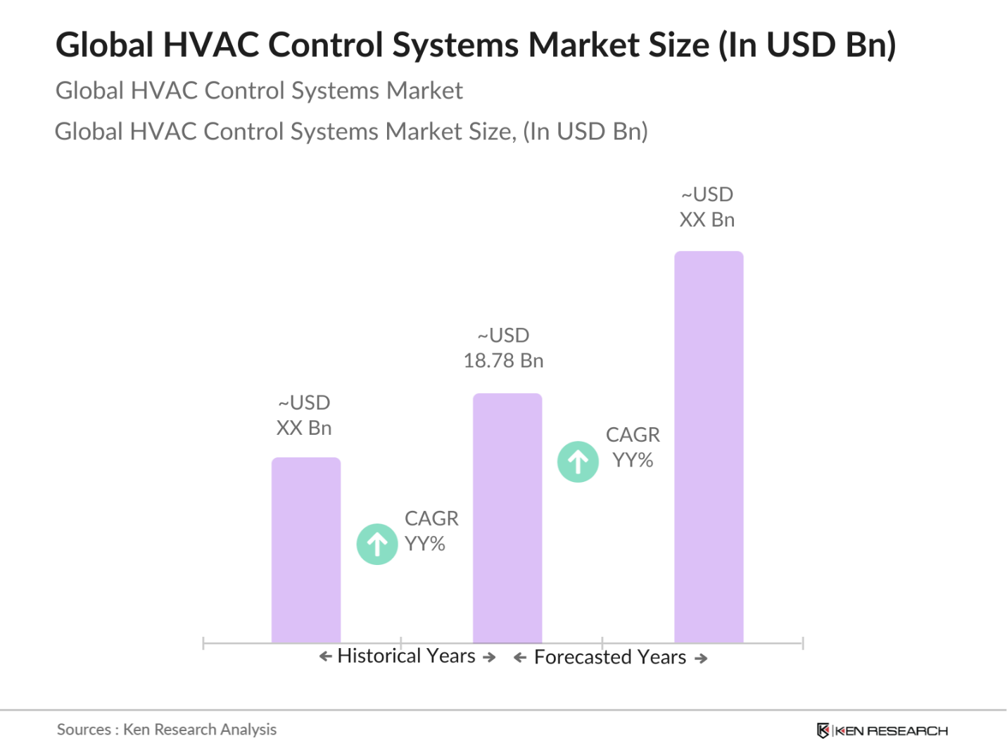 Global HVAC Control Systems Market Size