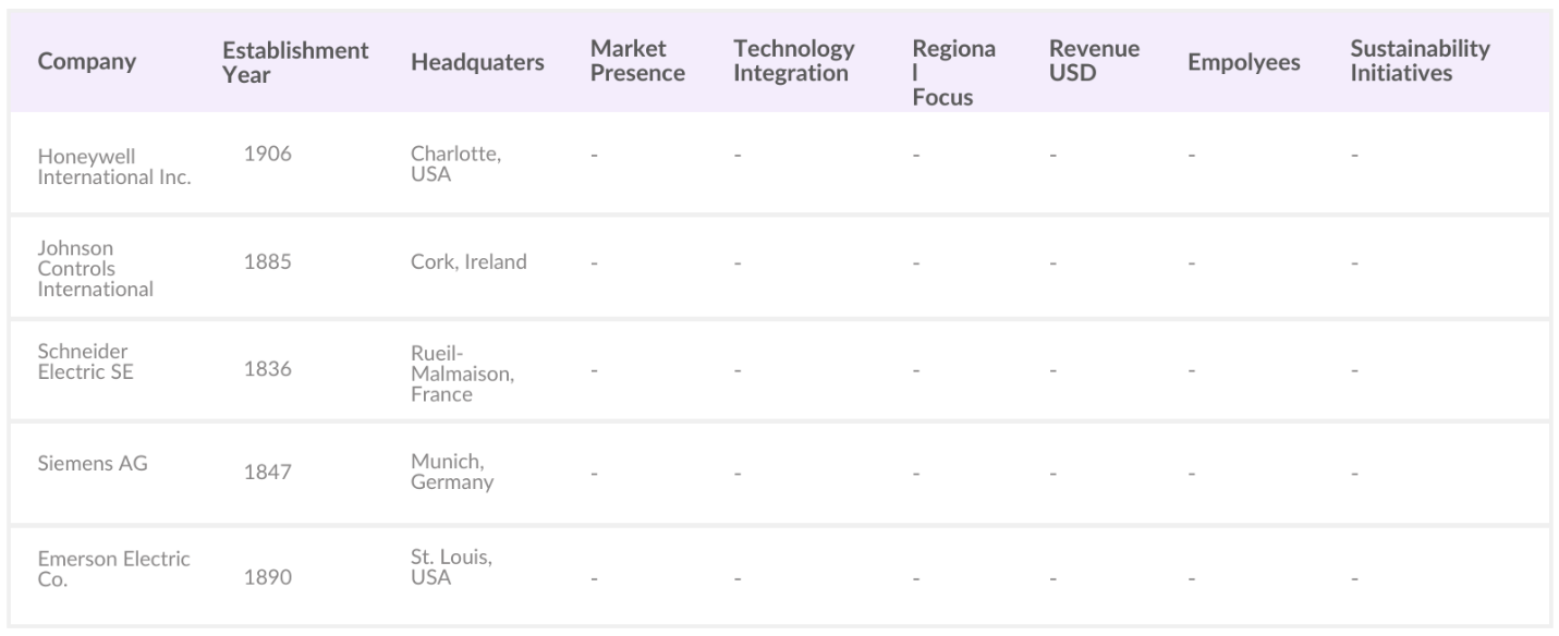 Global HVAC Control Systems Market Competitive Landscape