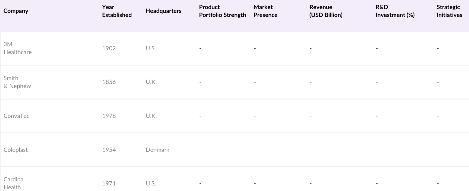 Global Hydrocolloid Dressing Market Competitive Landscape