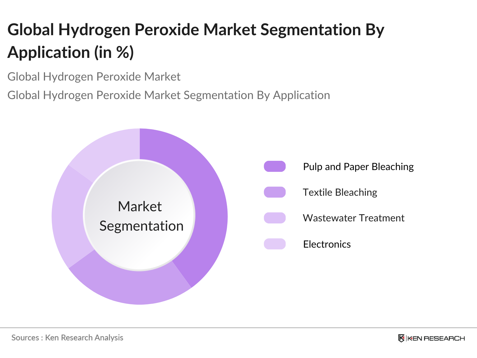 Global Hydrogen Peroxide Market Segmentation By Application