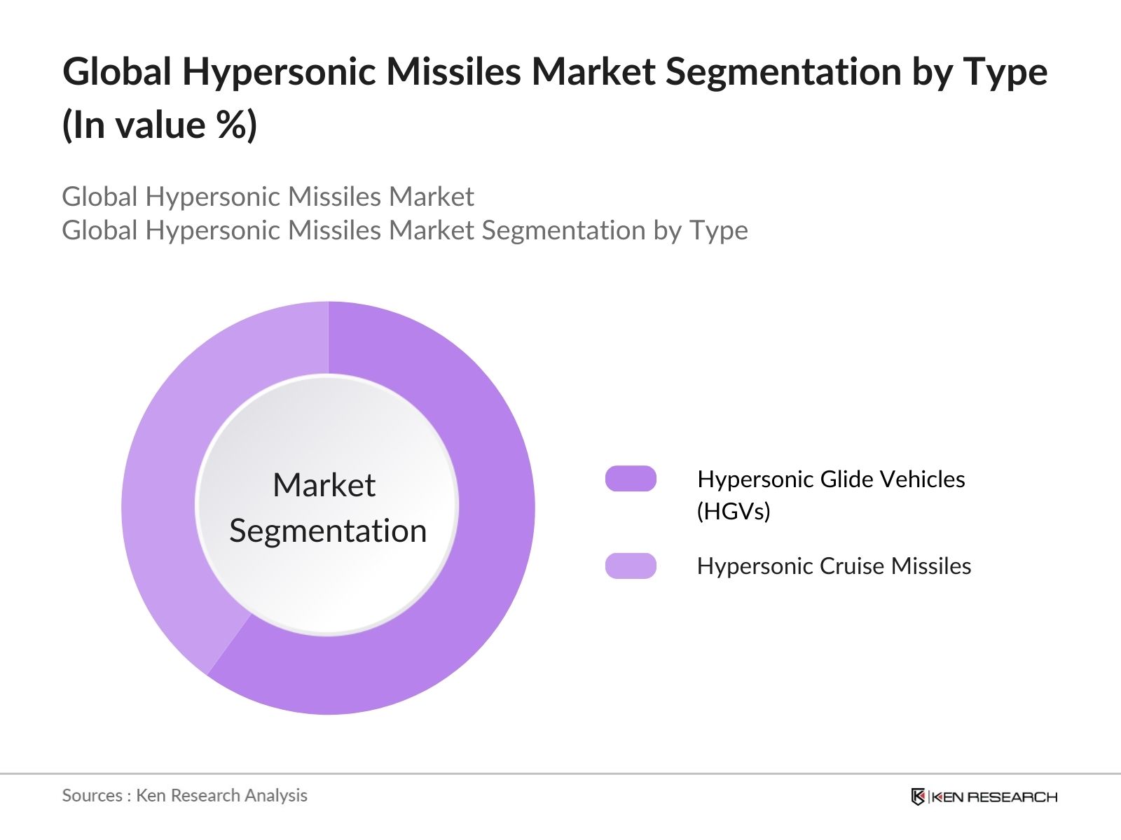 Global Hypersonic Missiles Market Segmentation by Type