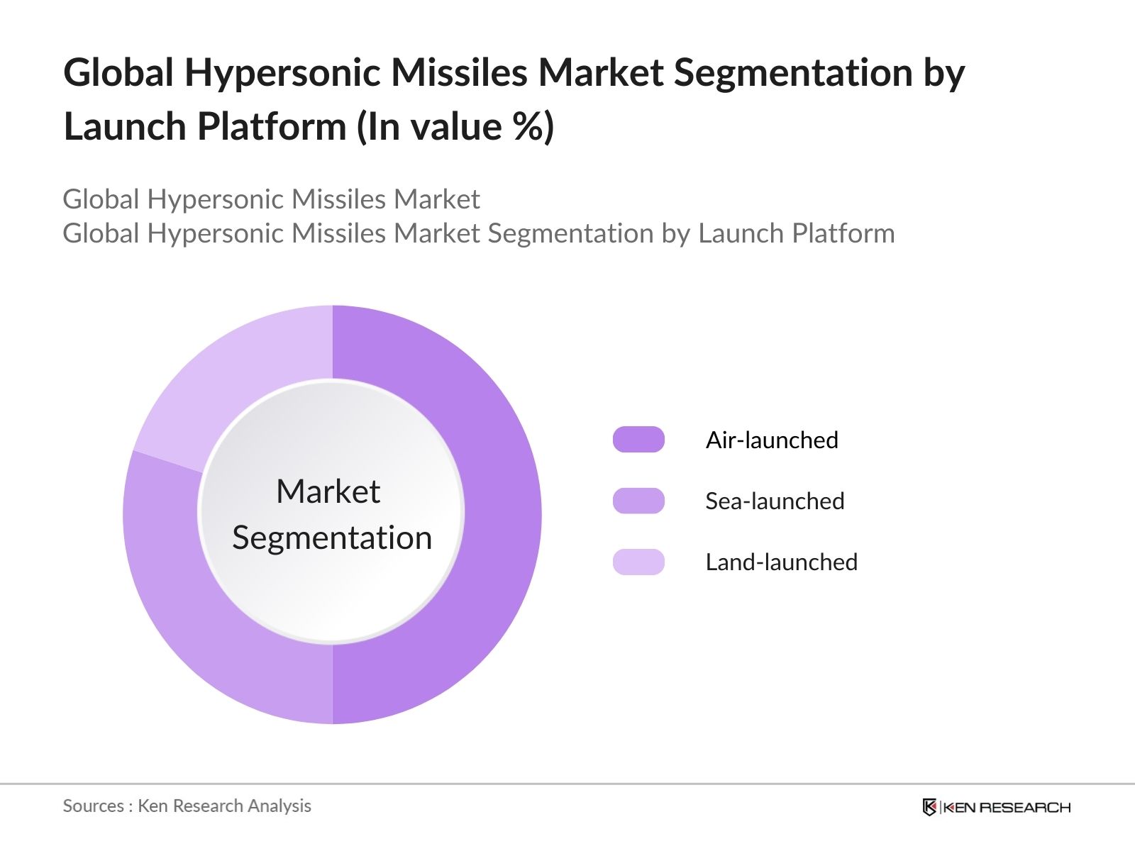 Global Hypersonic Missiles Market Segmentation by lunch platform