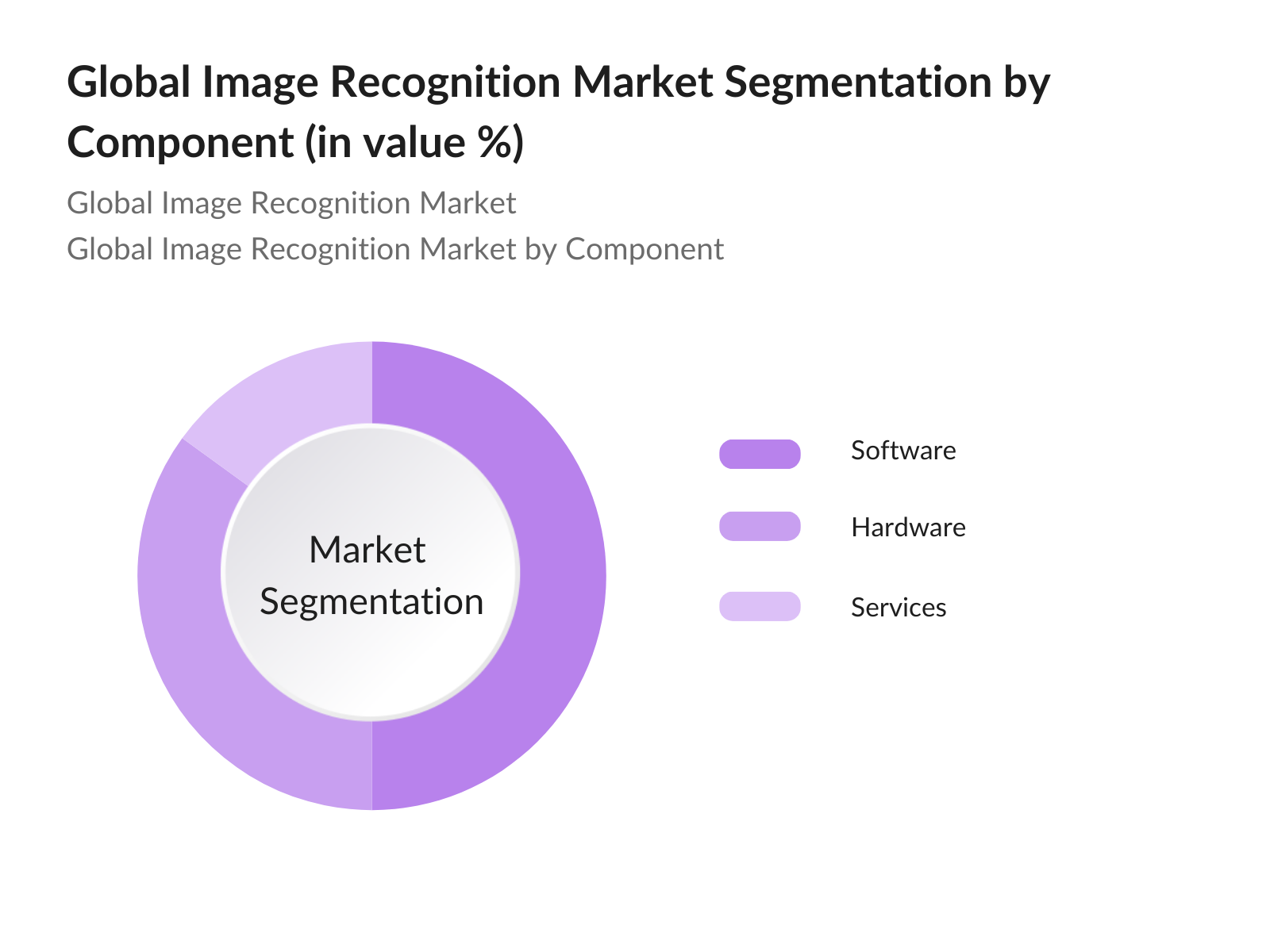Global Image Recognition Market Segmentation By Component