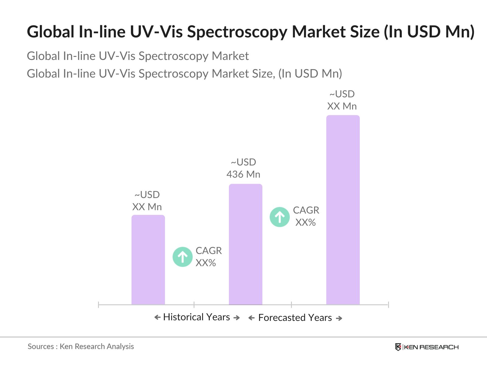 Global In-line UV-Vis Spectroscopy Market Size