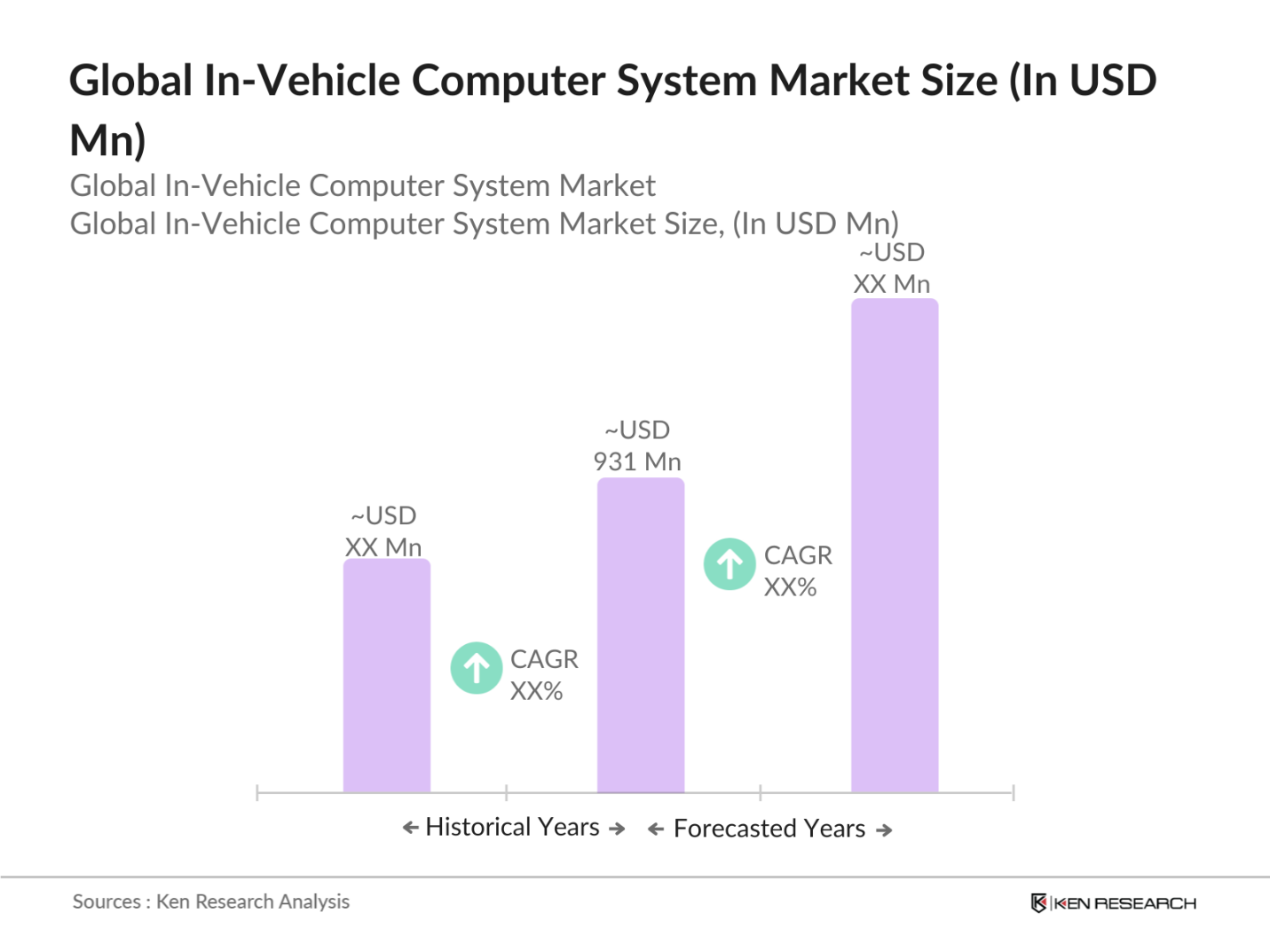 Global In-Vehicle Computer System Market Size