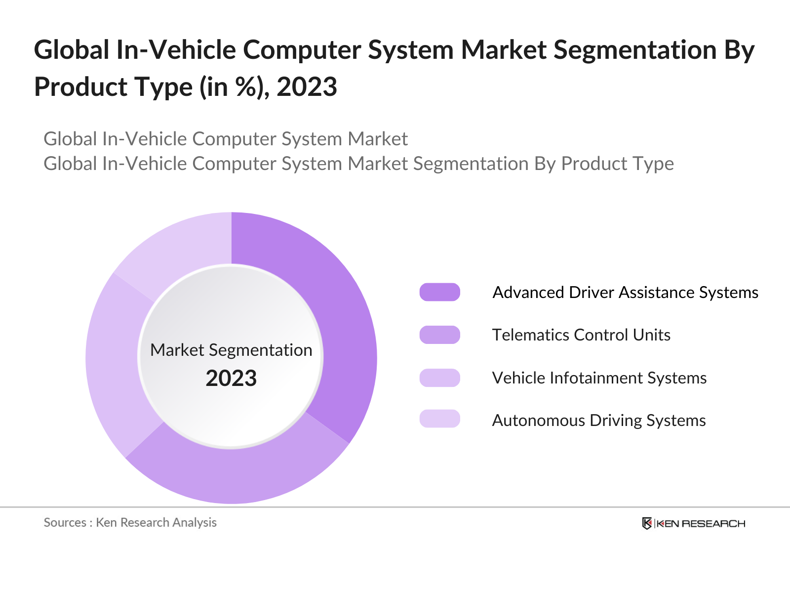 Global In-Vehicle Computer System Market Segmentation By Product Type