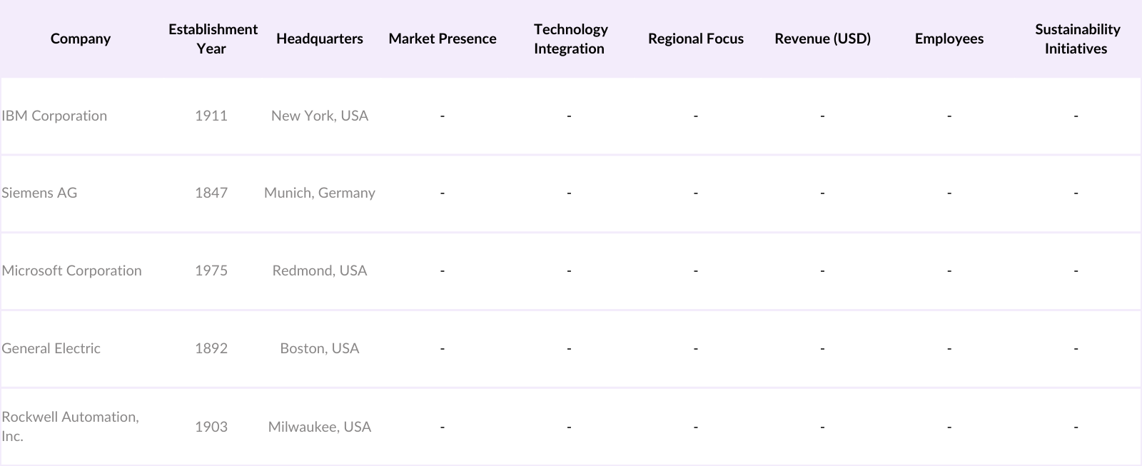 Global Industrial AI Market Competitive Landscape