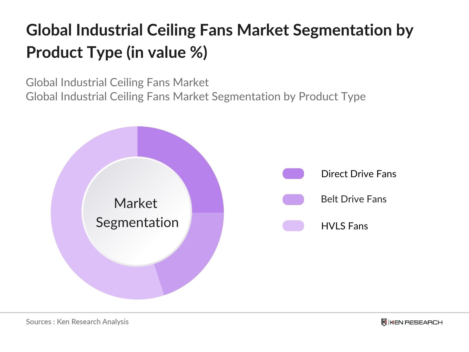 Global Industrial Ceiling Fans Market Segmentation by Product Type