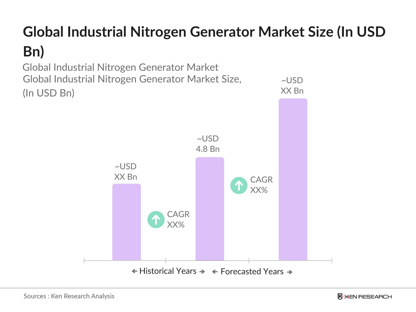 Global Industrial Nitrogen Generator Market Size