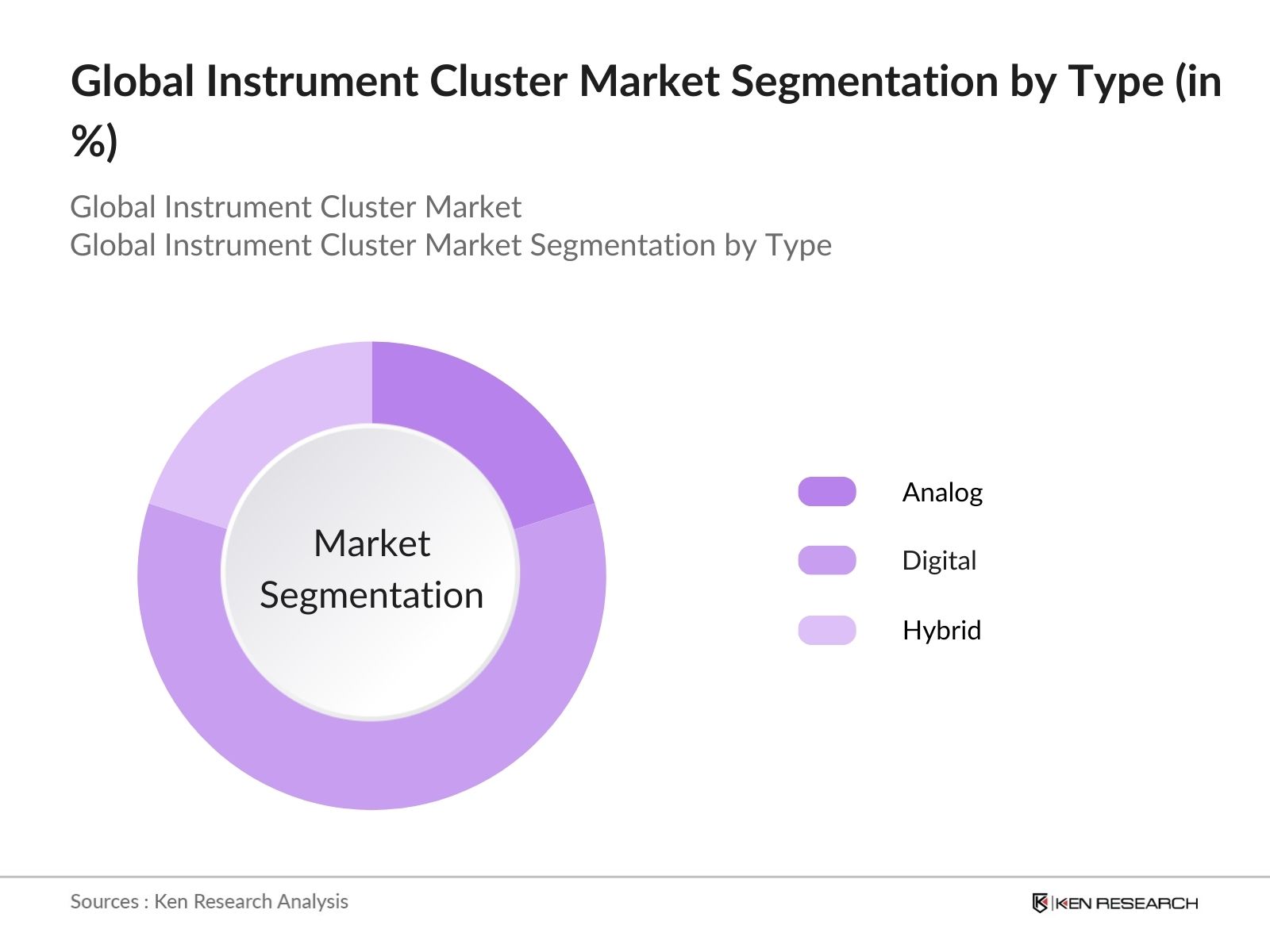 Global Instrument Cluster Market Segmentation y Type