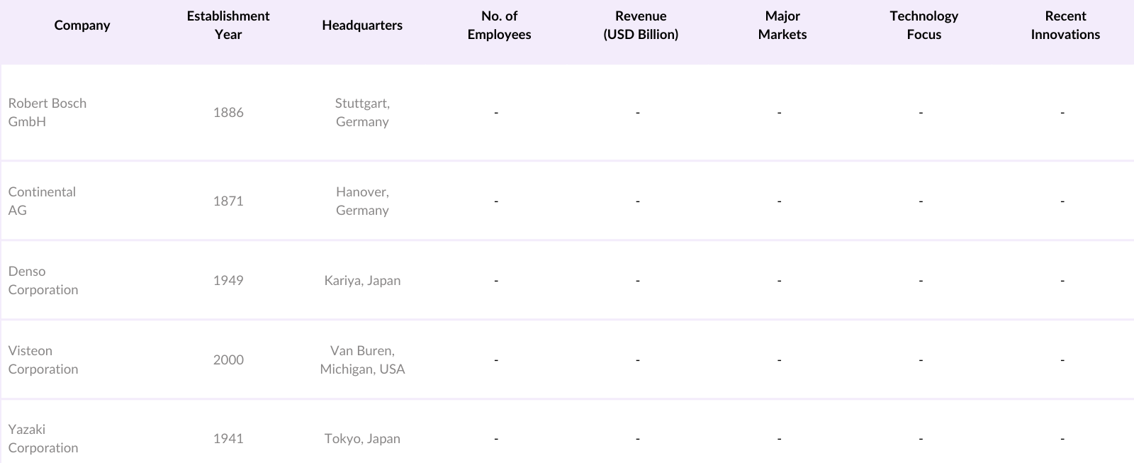 Global Instrument Cluster Market Competitive Landscape