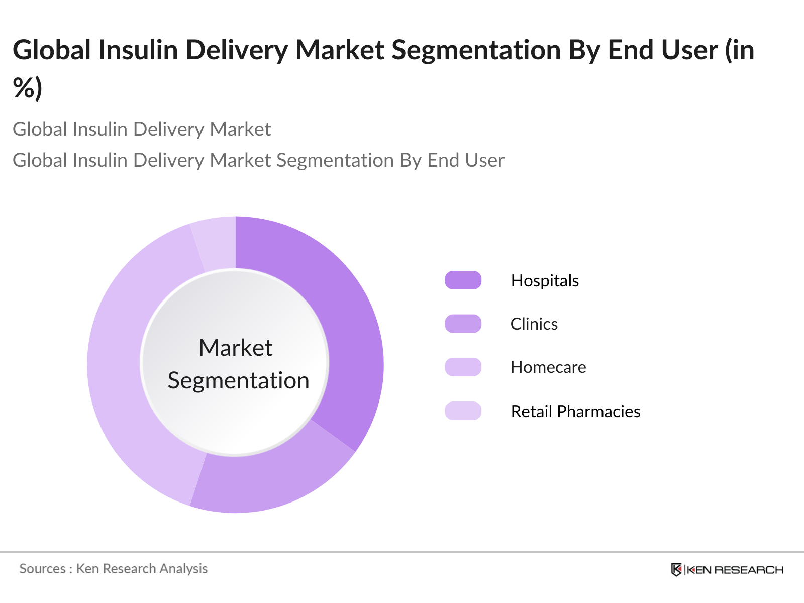 Global Insulin Delivery Market Segmentation By End User