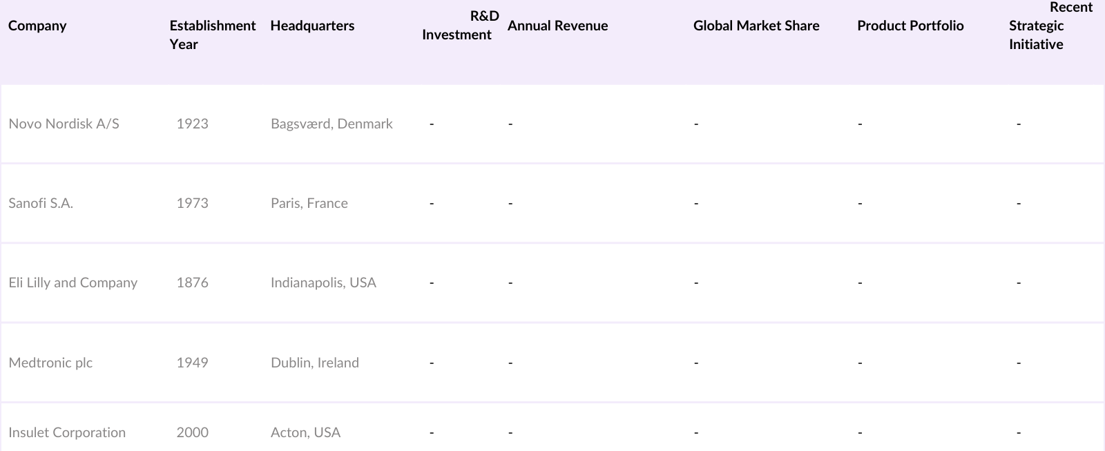 Global Insulin Delivery Market Competitive Landscape