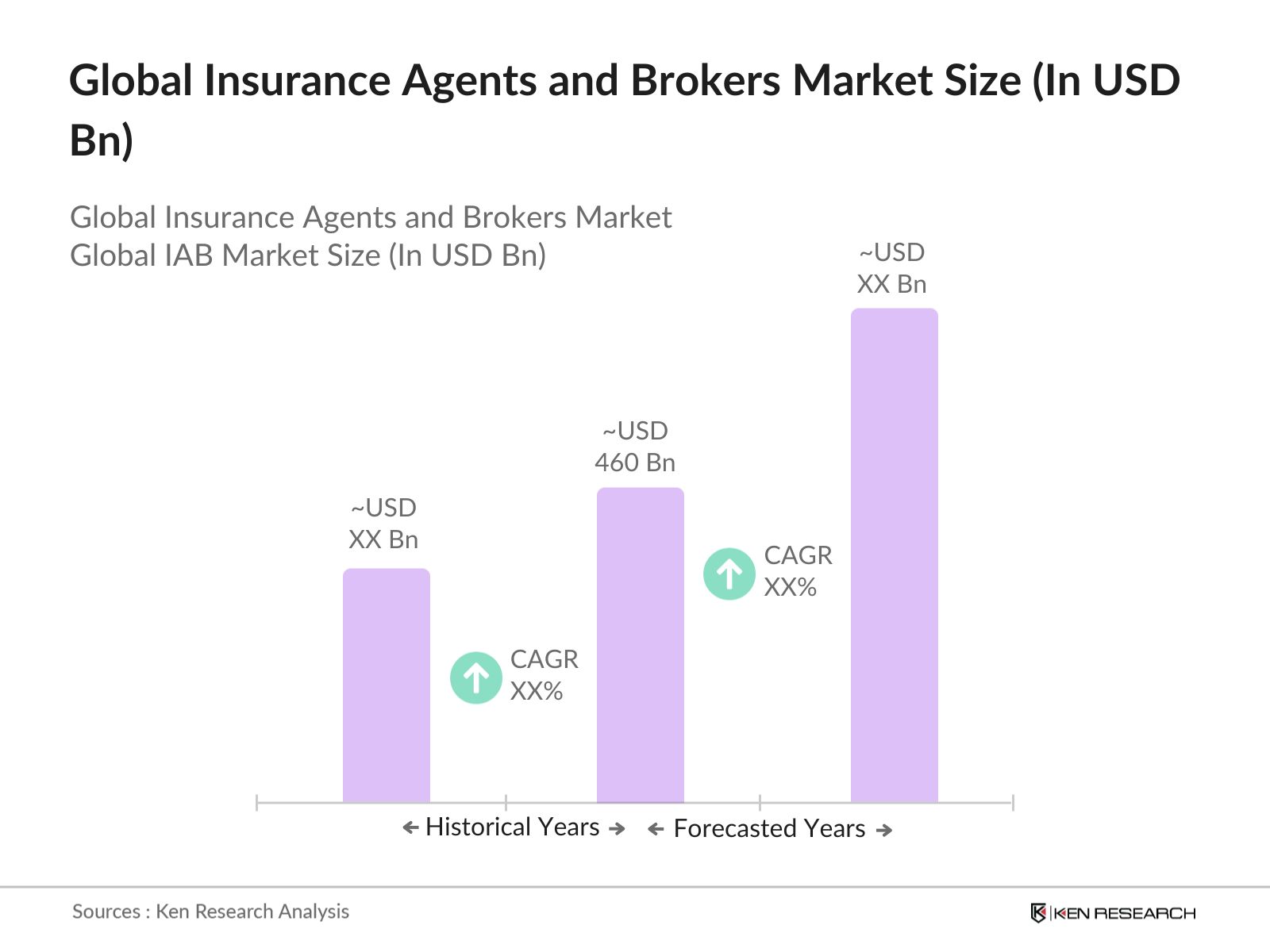 Global Insurance Agents and Brokers Market Size