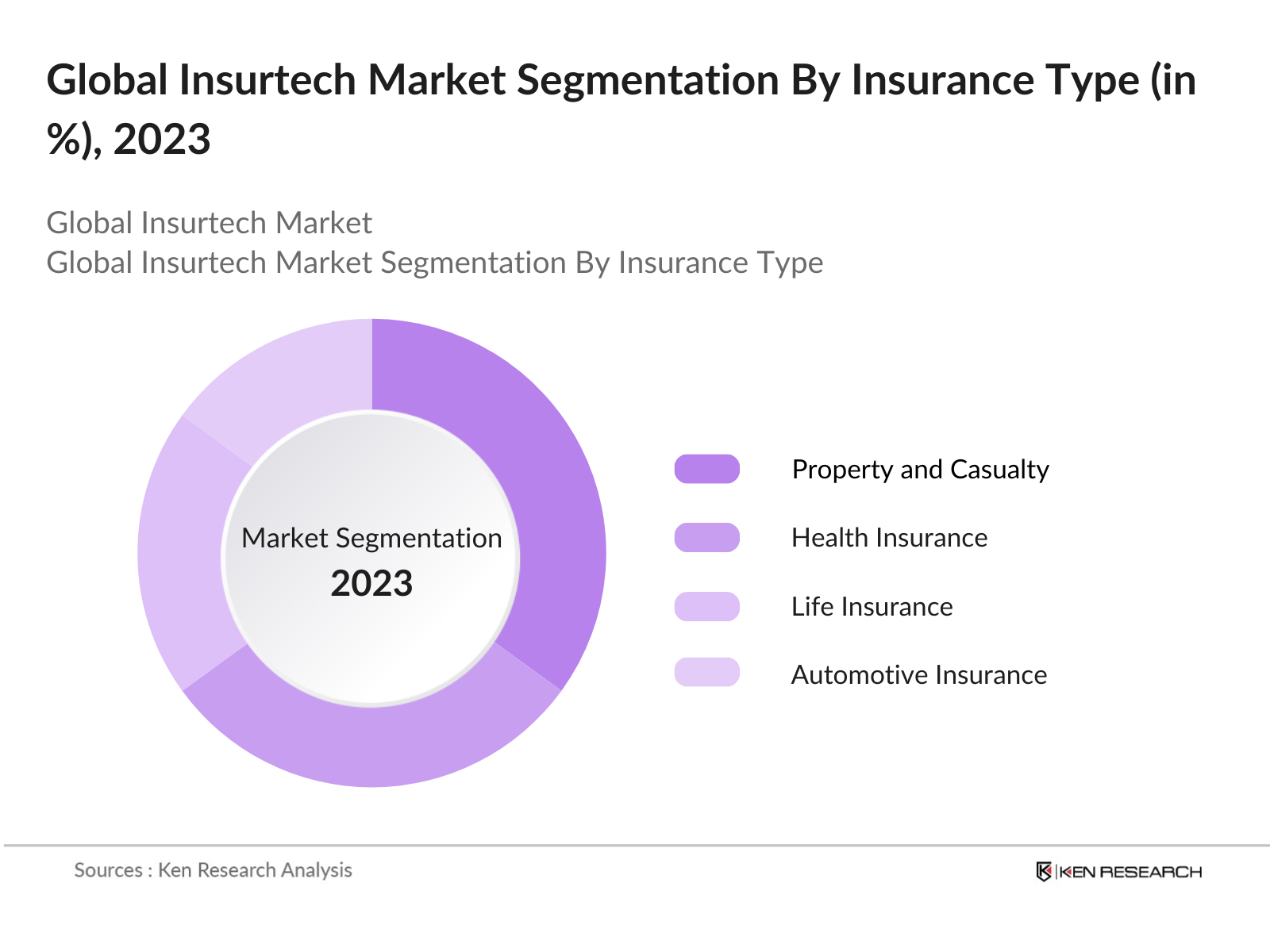 Global Insurtech Market Segmentation By Insurance Type