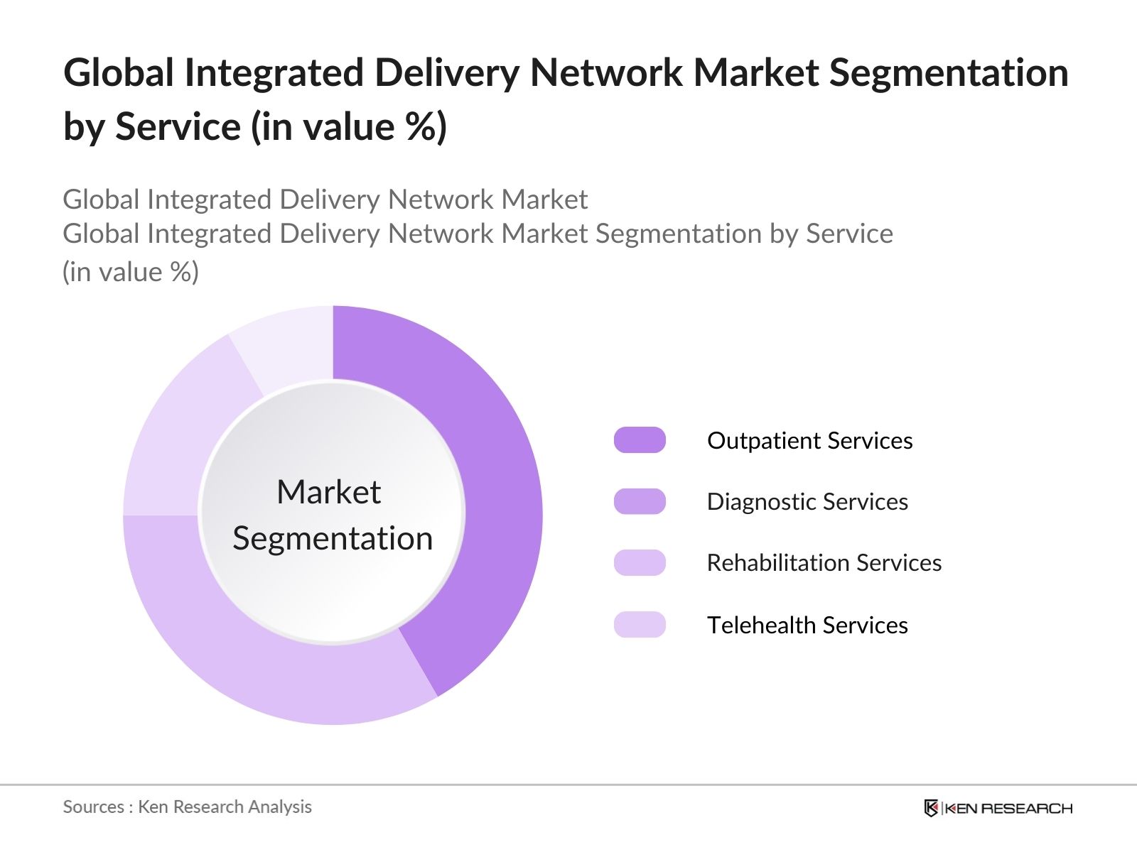 Global Integrated Delivery Network Market Segmentation