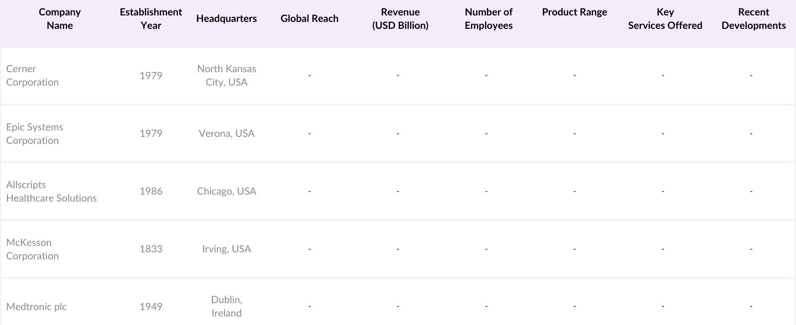 Global Integrated Delivery Network Market Competitive Landscape