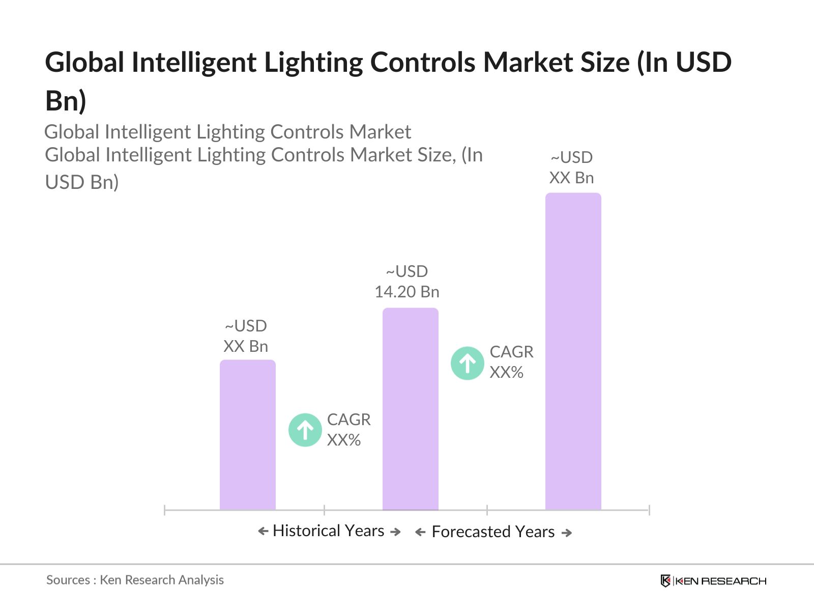 Global Intelligent Lighting Controls Market Size