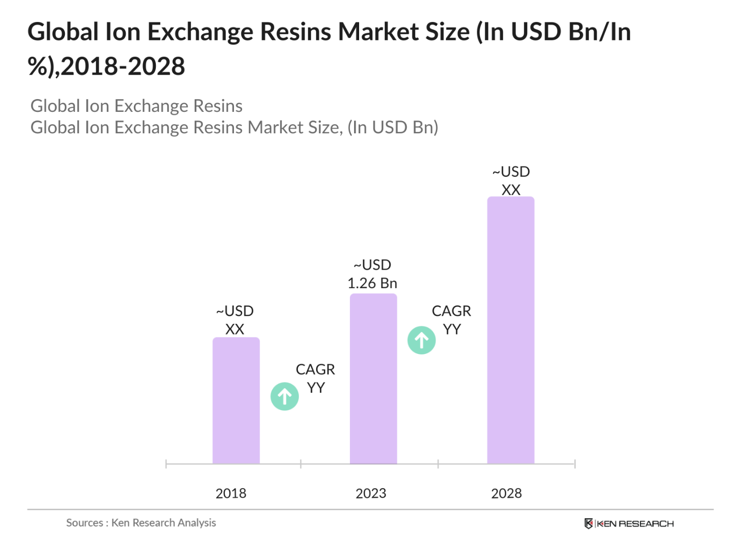 Global Ion Exchange Resins Market Size