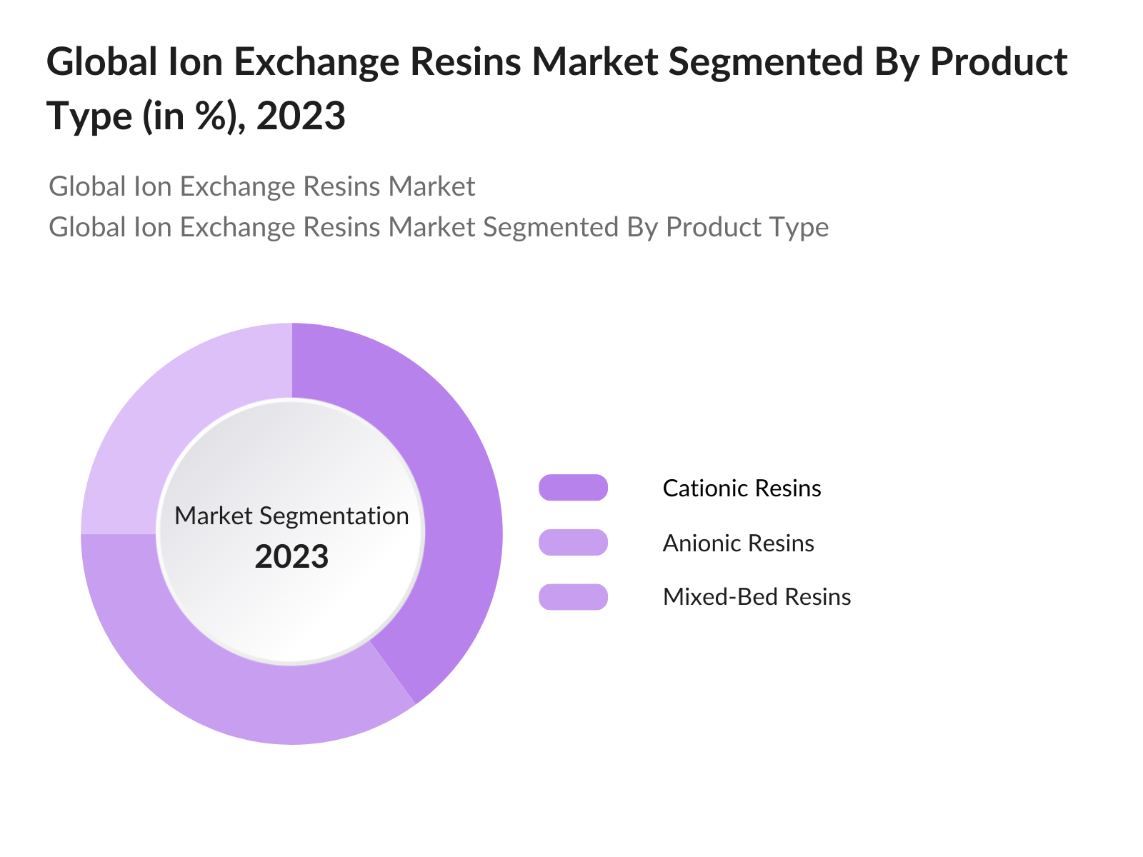 Global Ion Exchange Resins Market Segmentation By Product Type