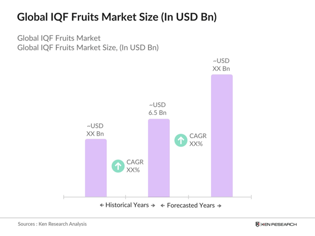 Global IQF Fruits Market Size