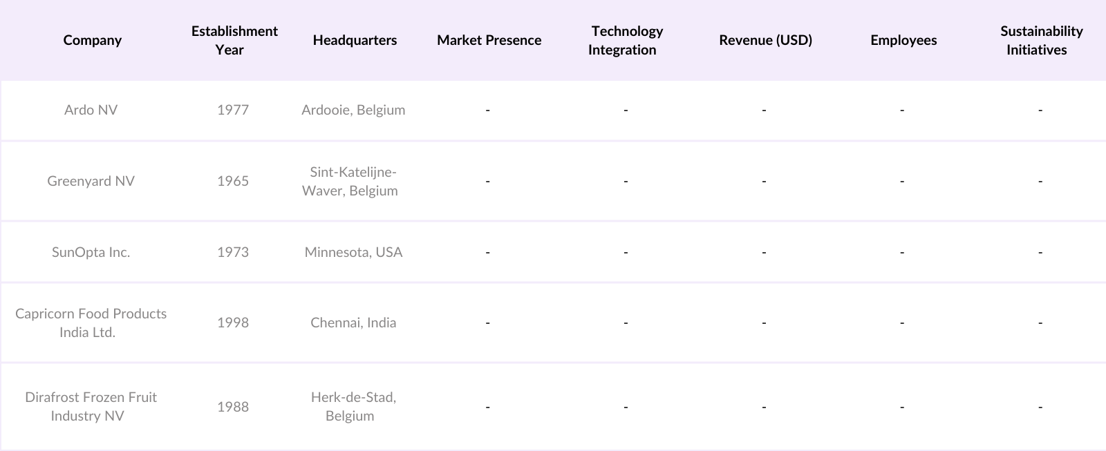 Global IQF Fruits Market Competitive Landscape