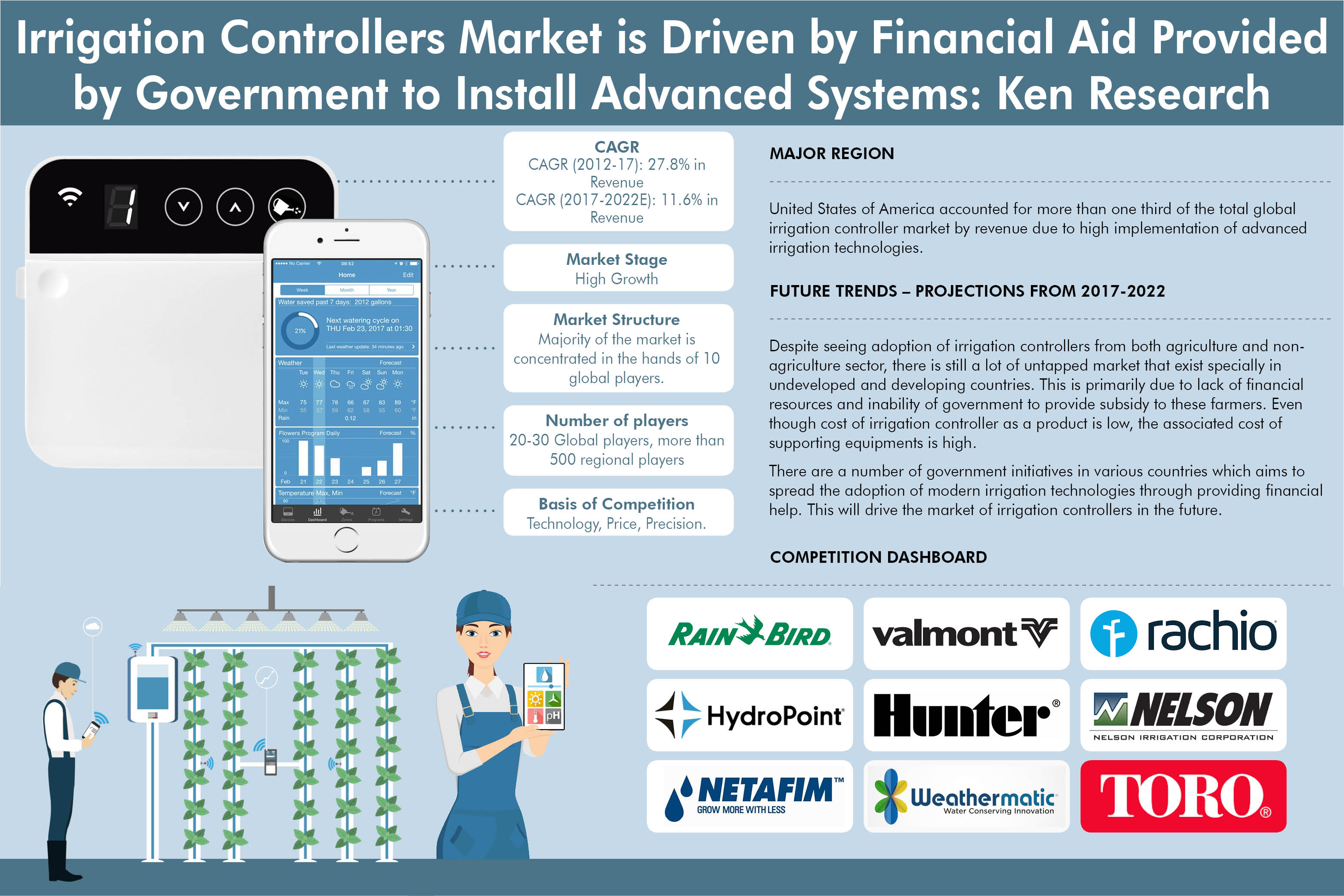 Global irrigation Controller Market