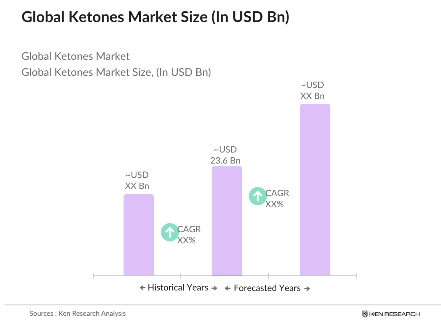 Global Ketones Market Size