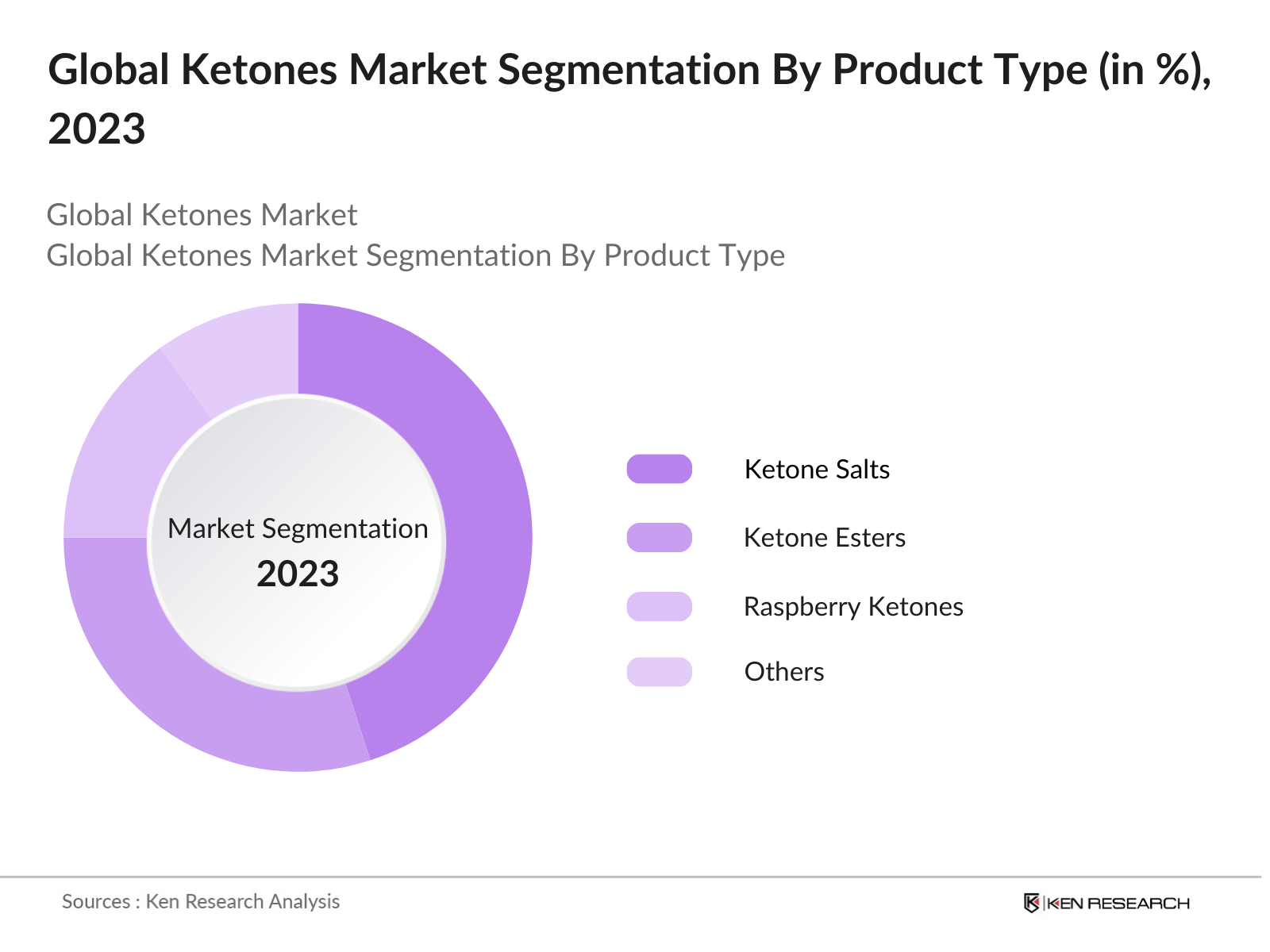 Global Ketones Market Segmentation By Product Type
