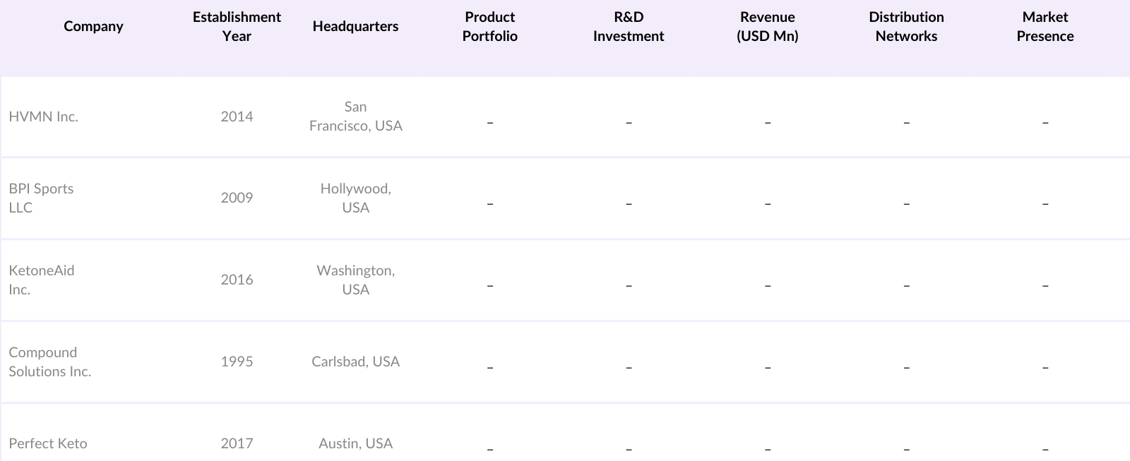 Global Ketones Market Competitive Landscape
