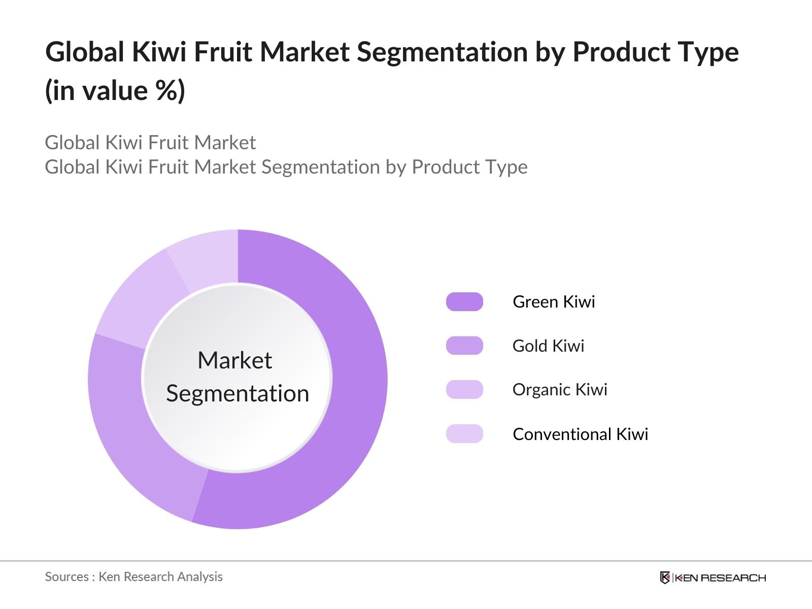 Global Kiwi Fruit Market Segmentation By Product Type