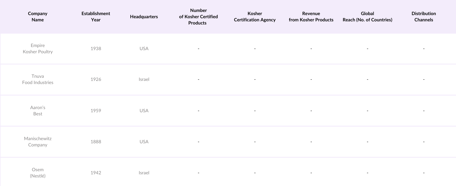 Global Kosher Food Market Competitive Landscape