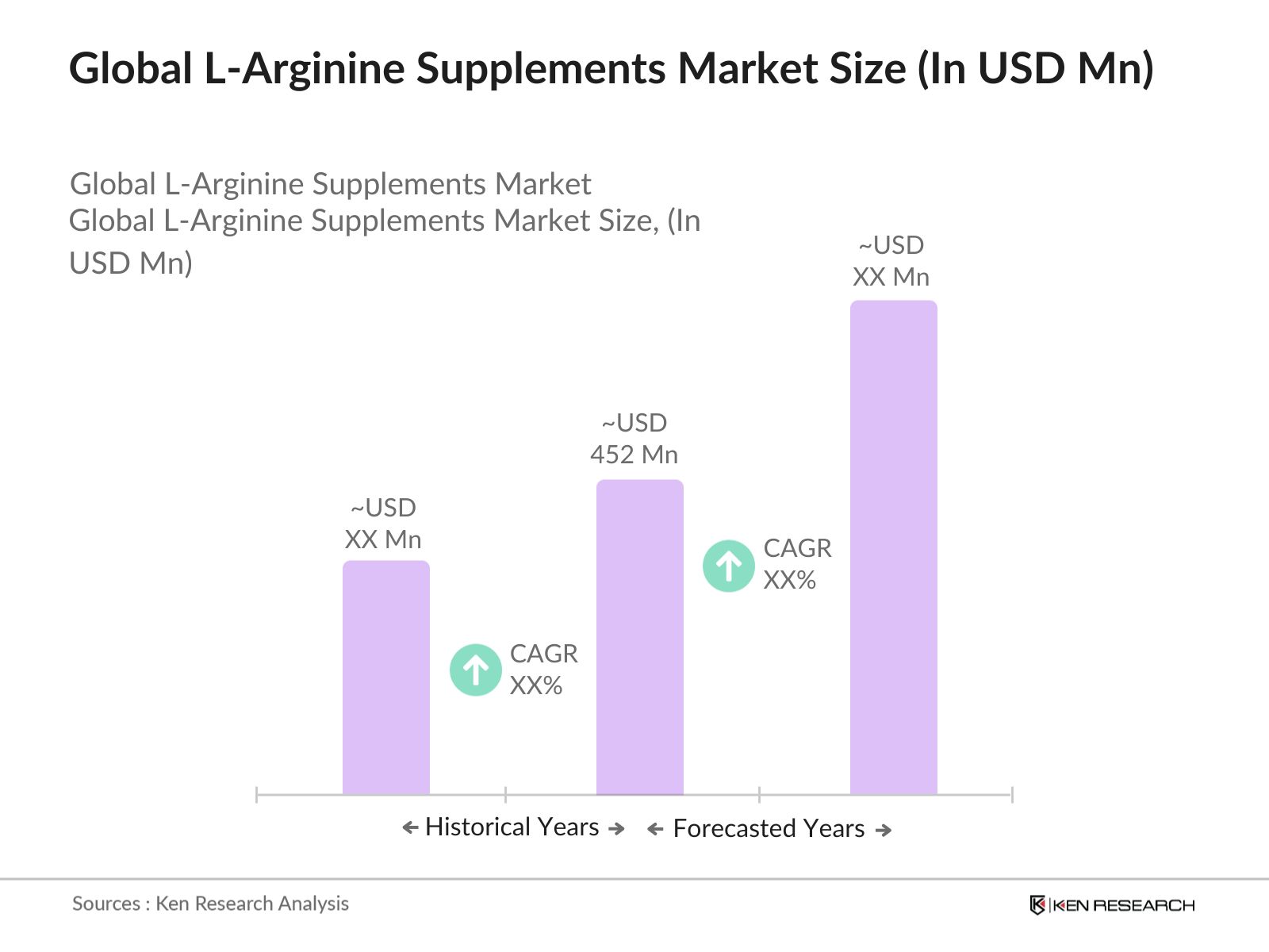 Global L-Arginine Supplements Market Size