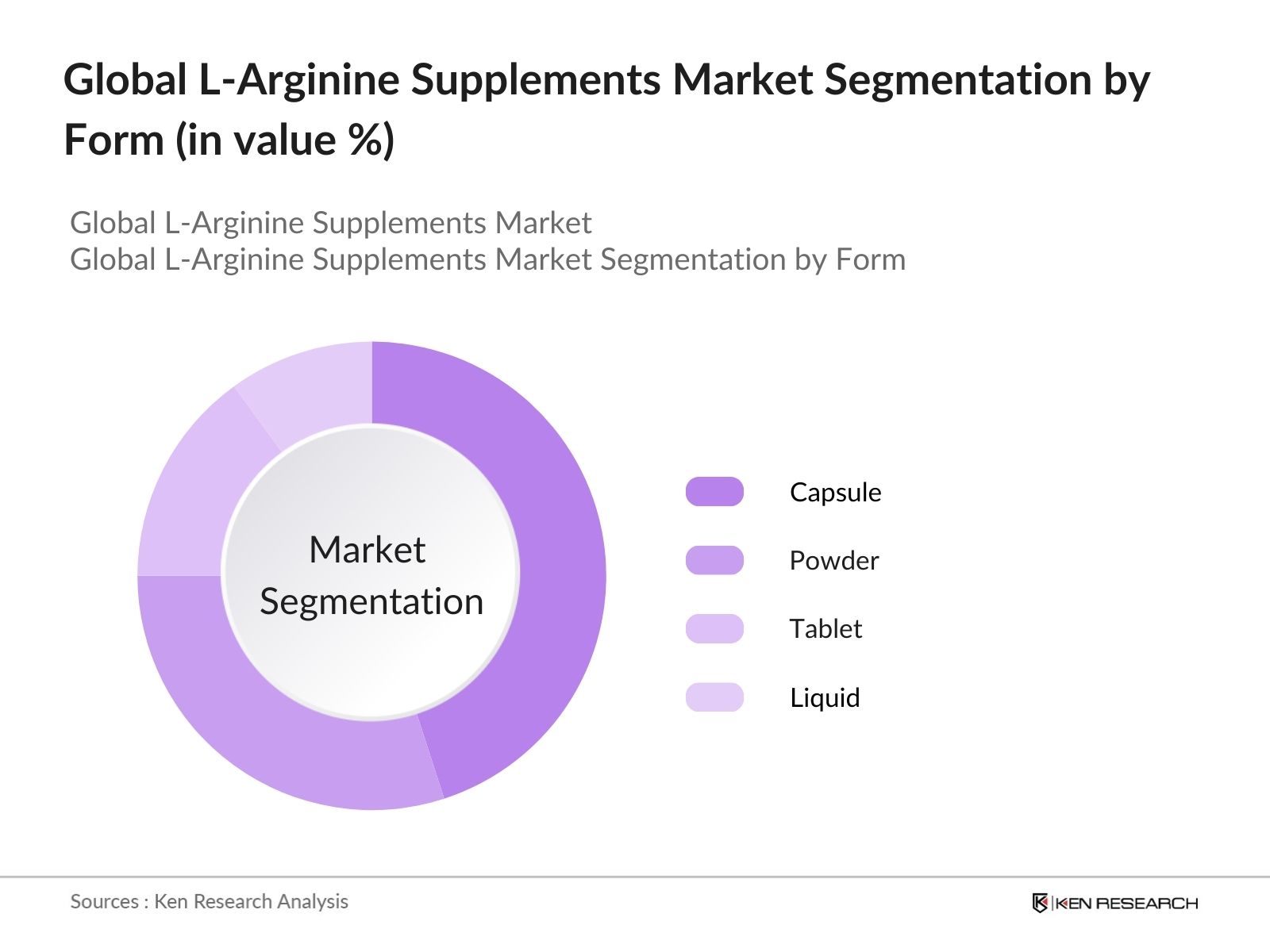 Global L-Arginine Supplements Market Segmentation By Form
