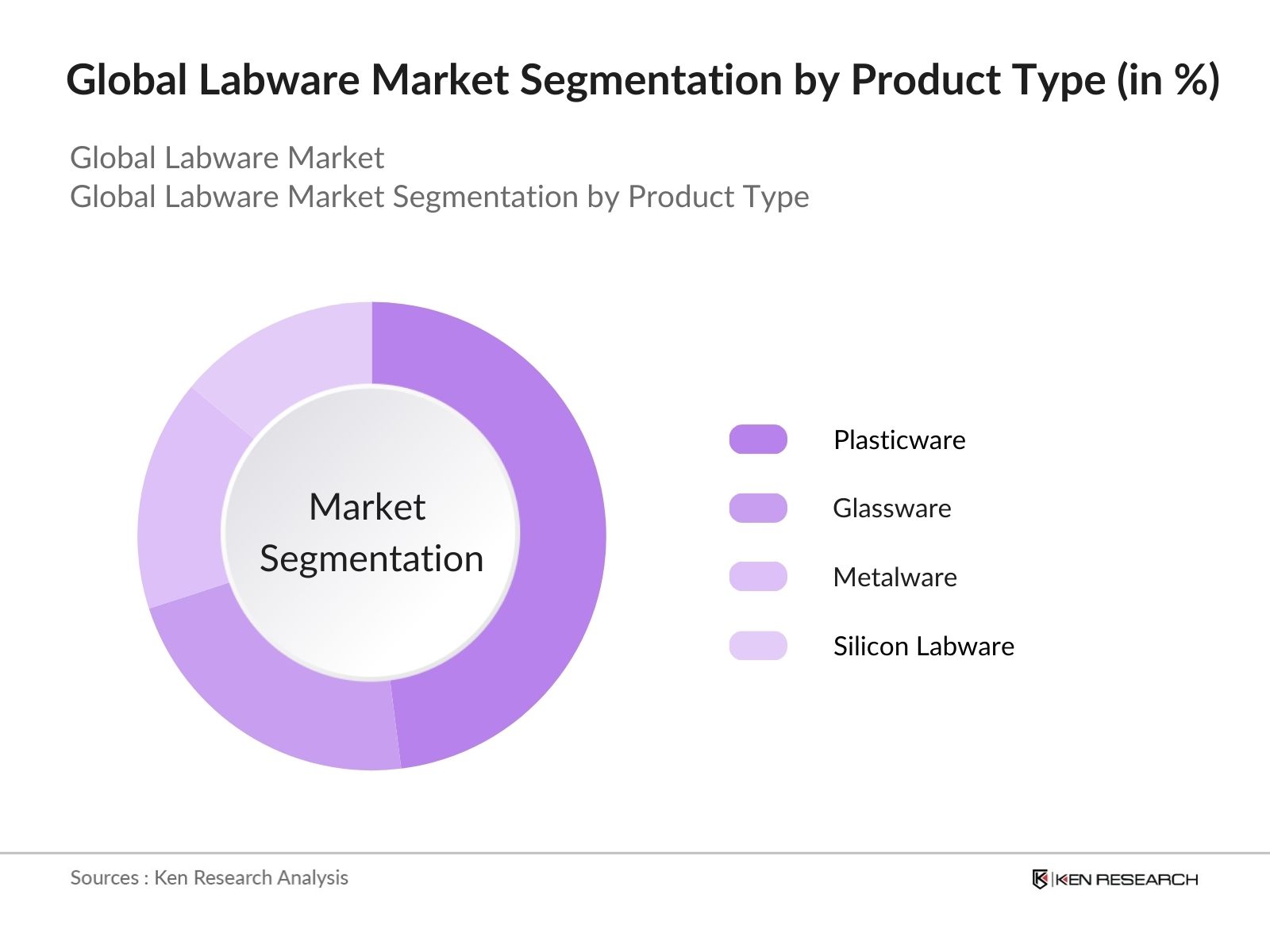 Global Labware Market Segmentation by product type