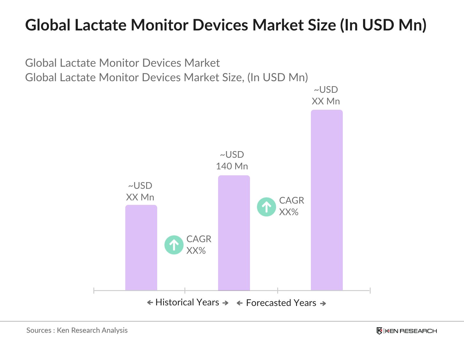 Global Lactate Monitor Devices Market 