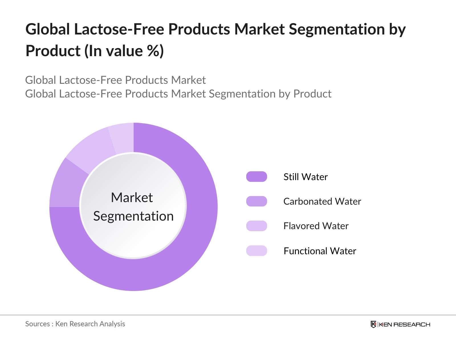 Global Lactose-Free Products Market Segmentation by Product