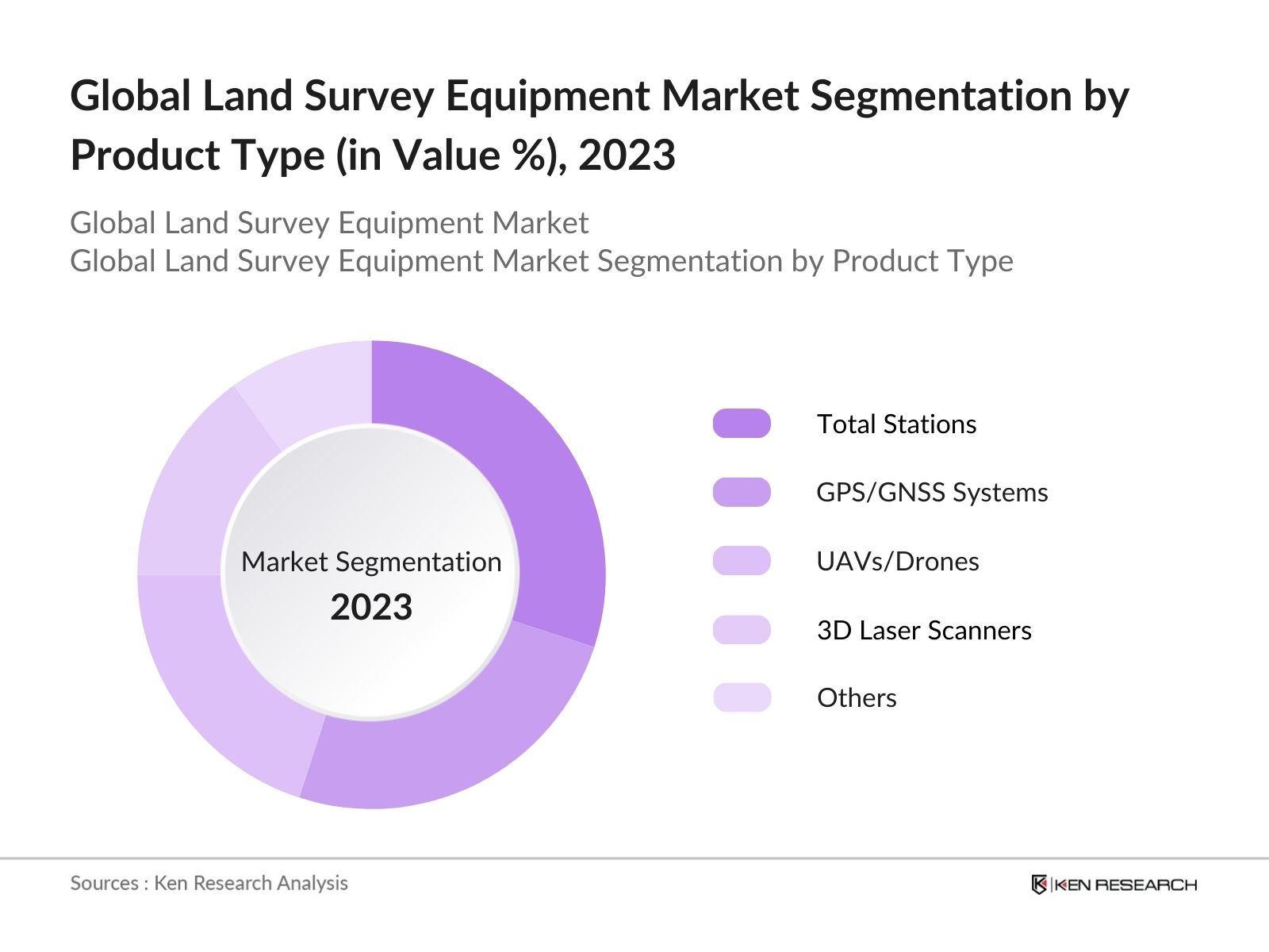 Global Land Survey Equipment Market Segmentation by product type
