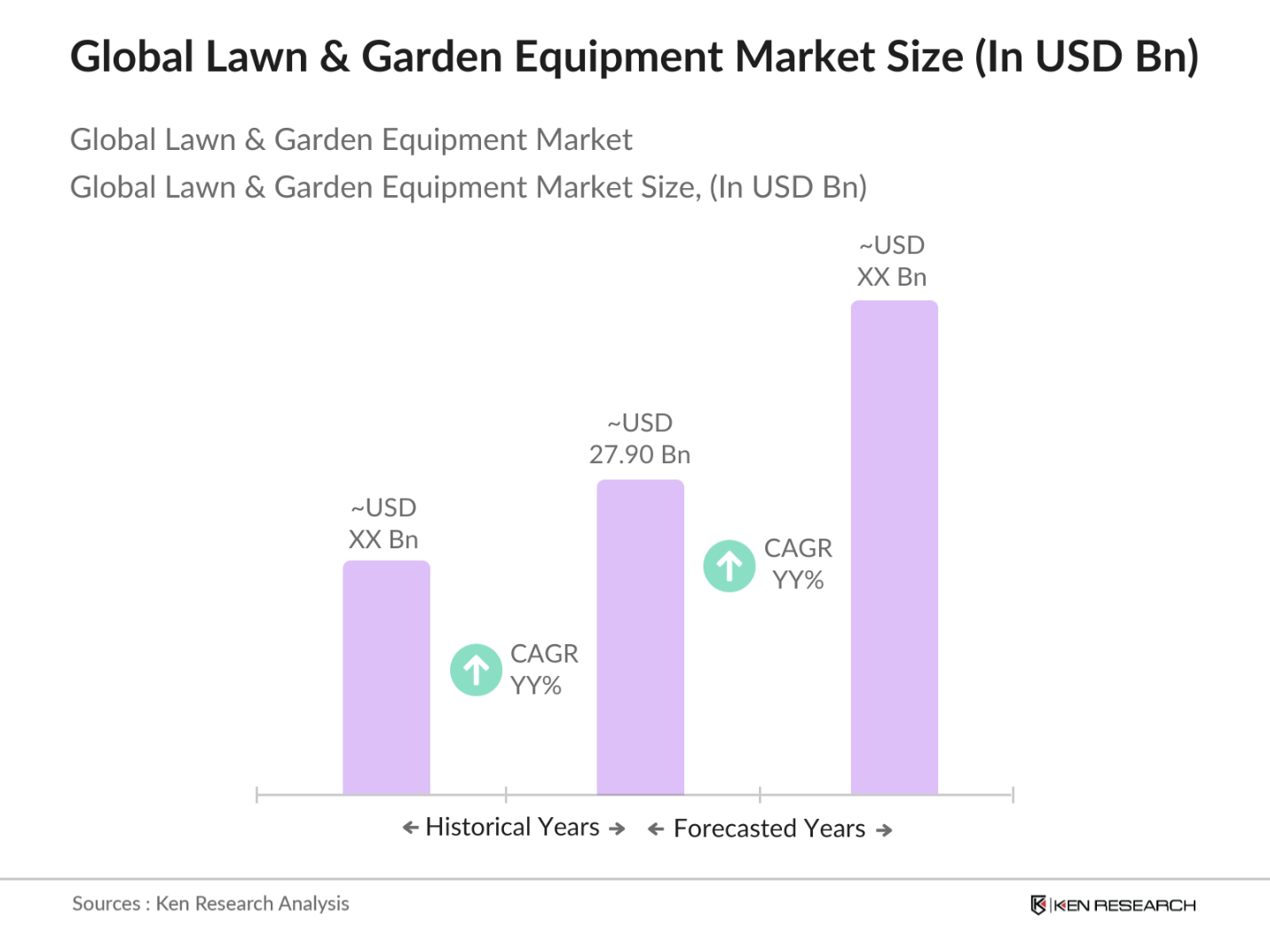 Global Lawn & Garden Equipment Market Size