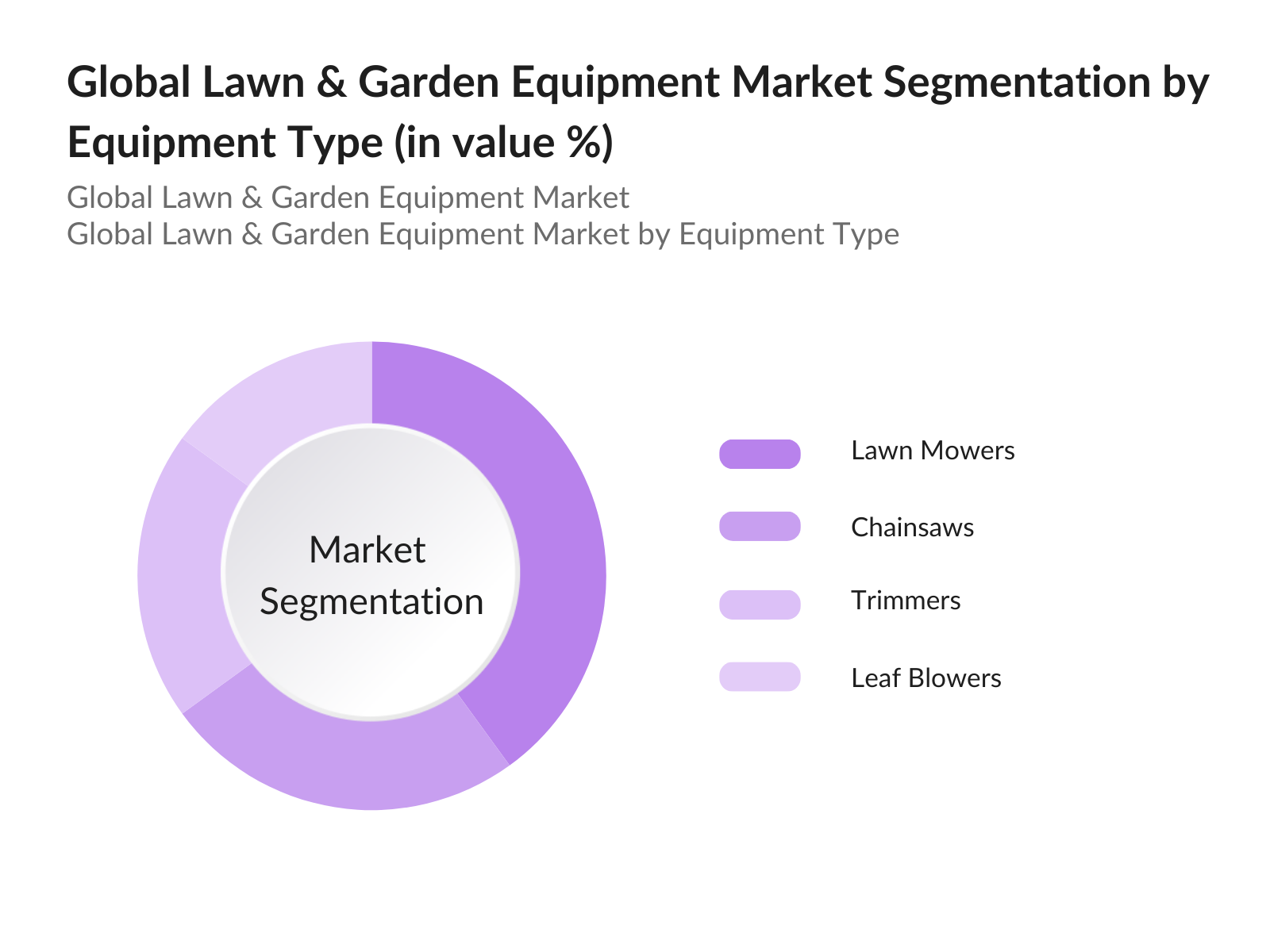 Global Lawn & Garden Equipment Market Segmentation by Equipment Type