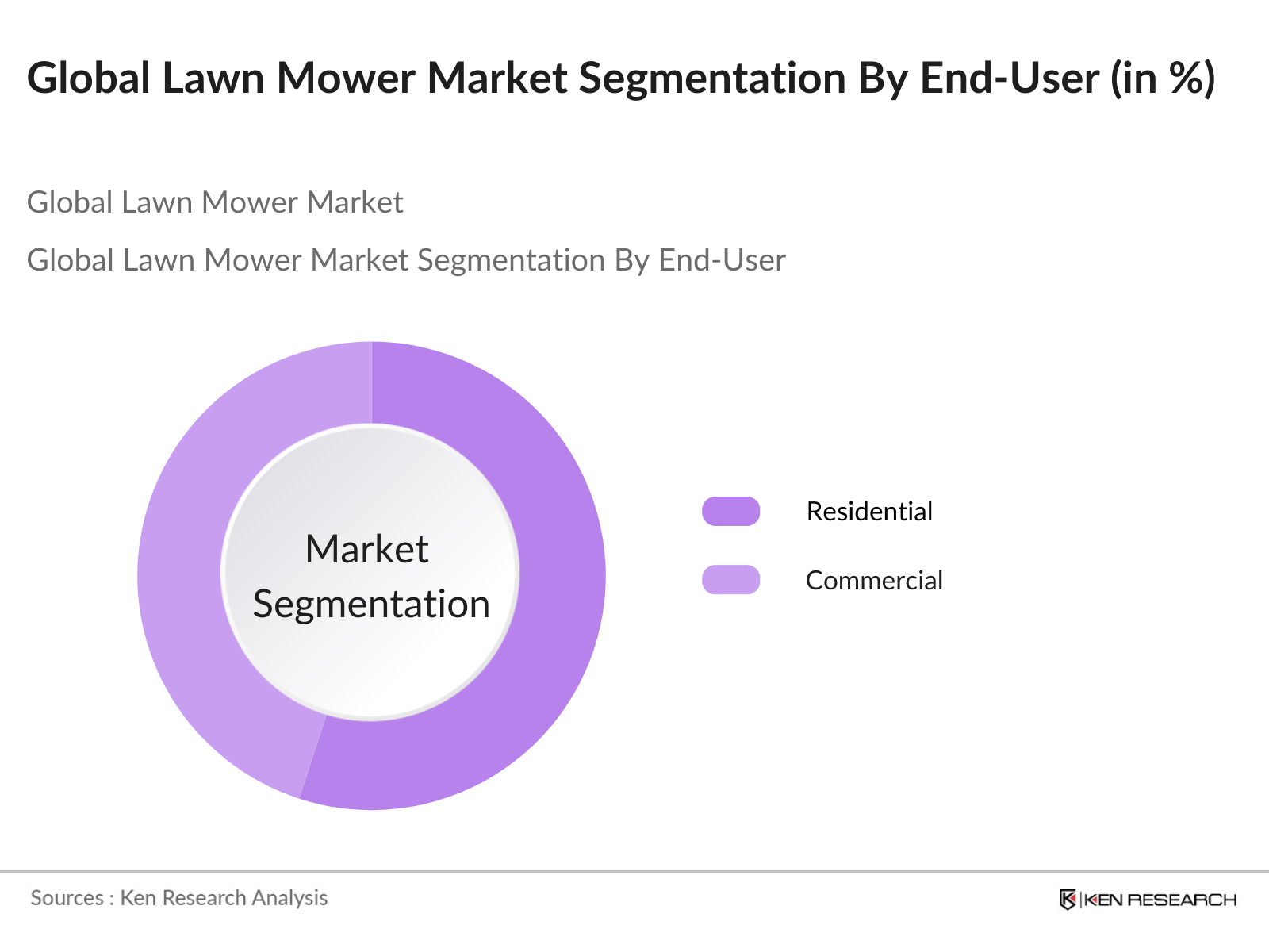 Global Lawn Mower Market Segmentation By End-User