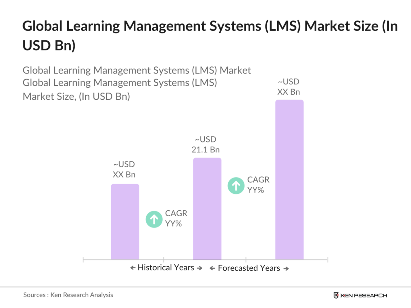 Global Learning Management Systems Market Size