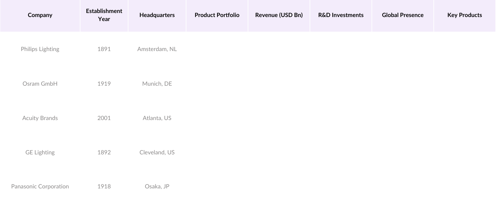 Global LED Table Lamps Market Competitive Landscape