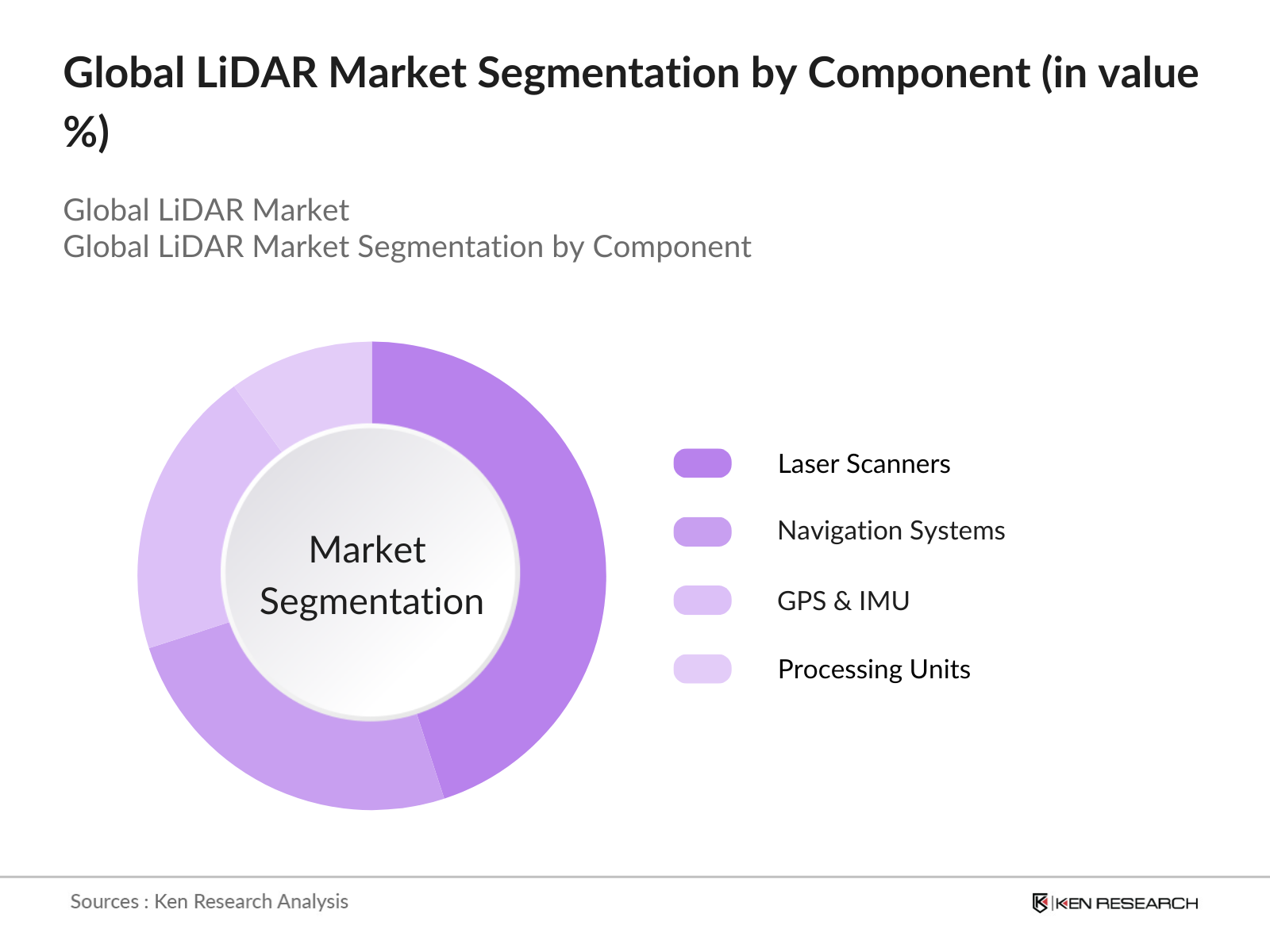 Global LiDAR Market Segmentation By Component