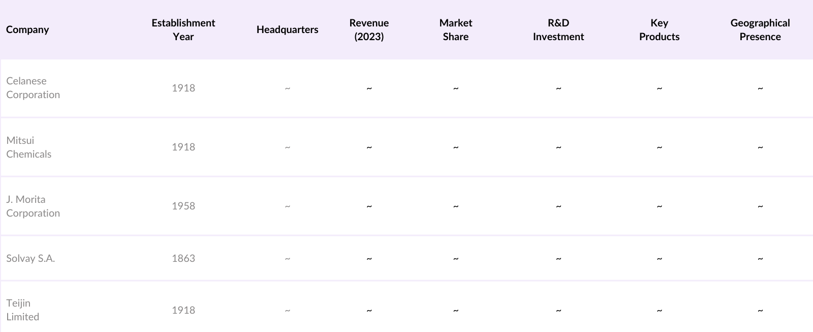 Global Liquid Crystal Polymers Market Competitive Landscape